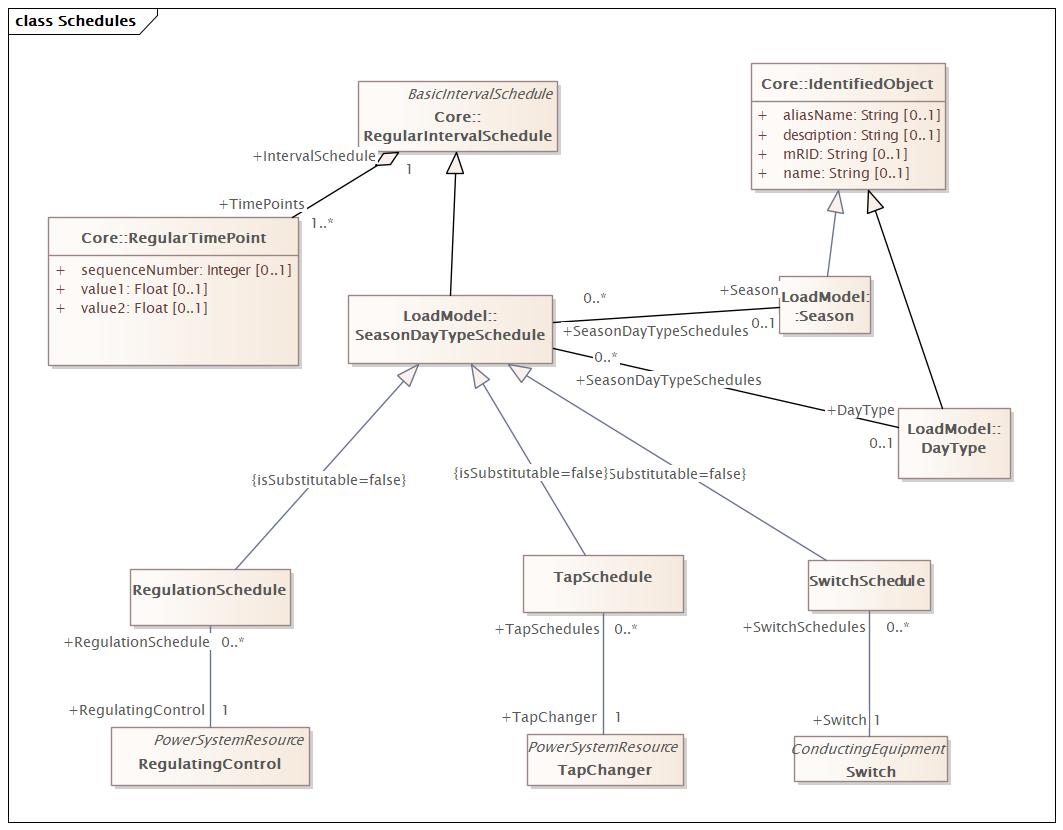 Schedules Diagram