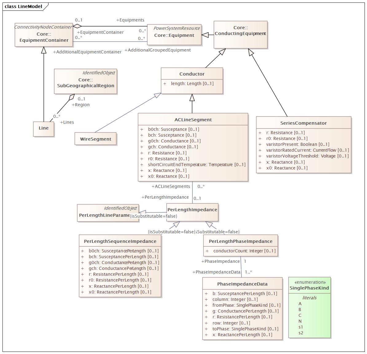 LineModel Diagram