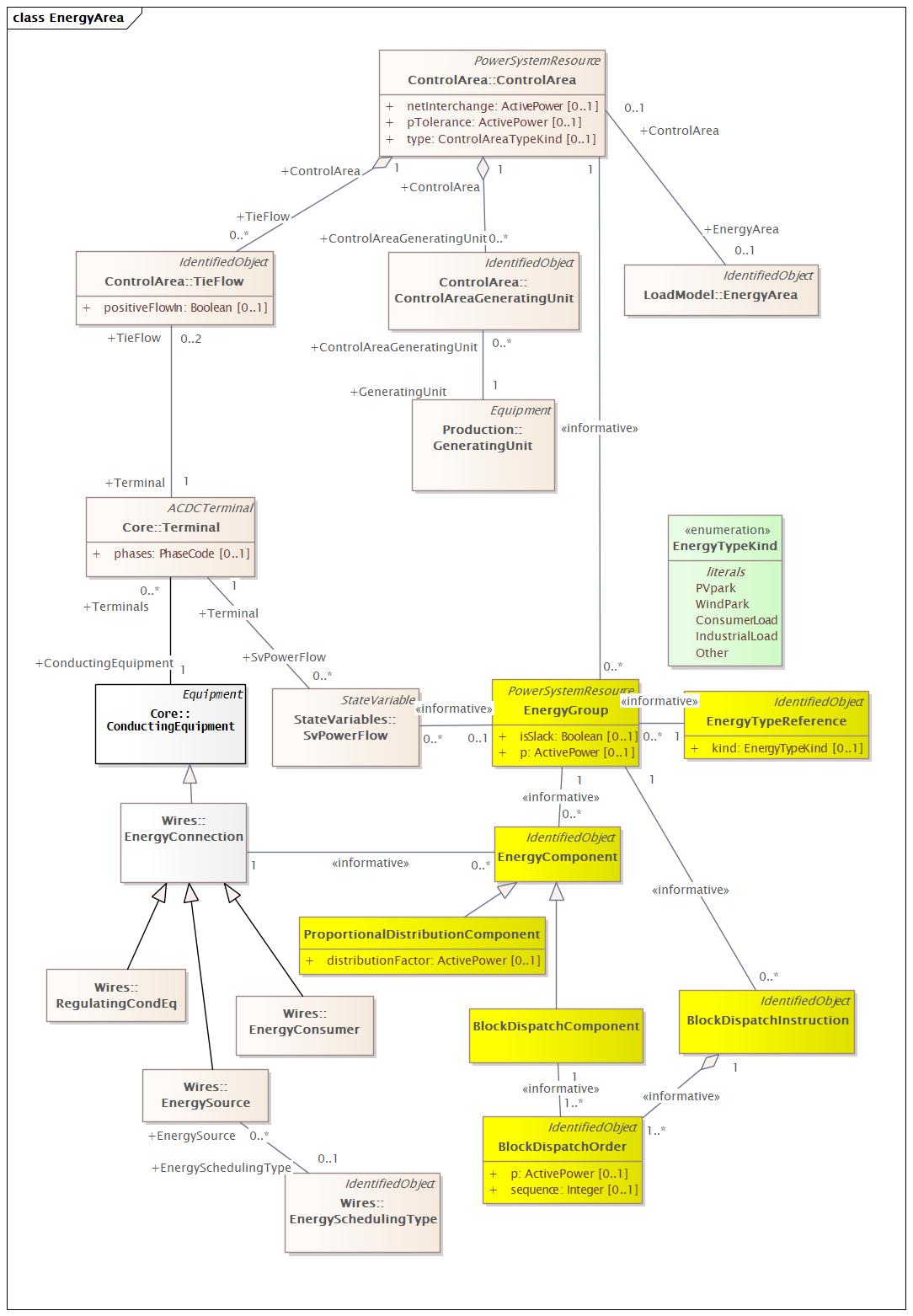 EnergyArea Diagram