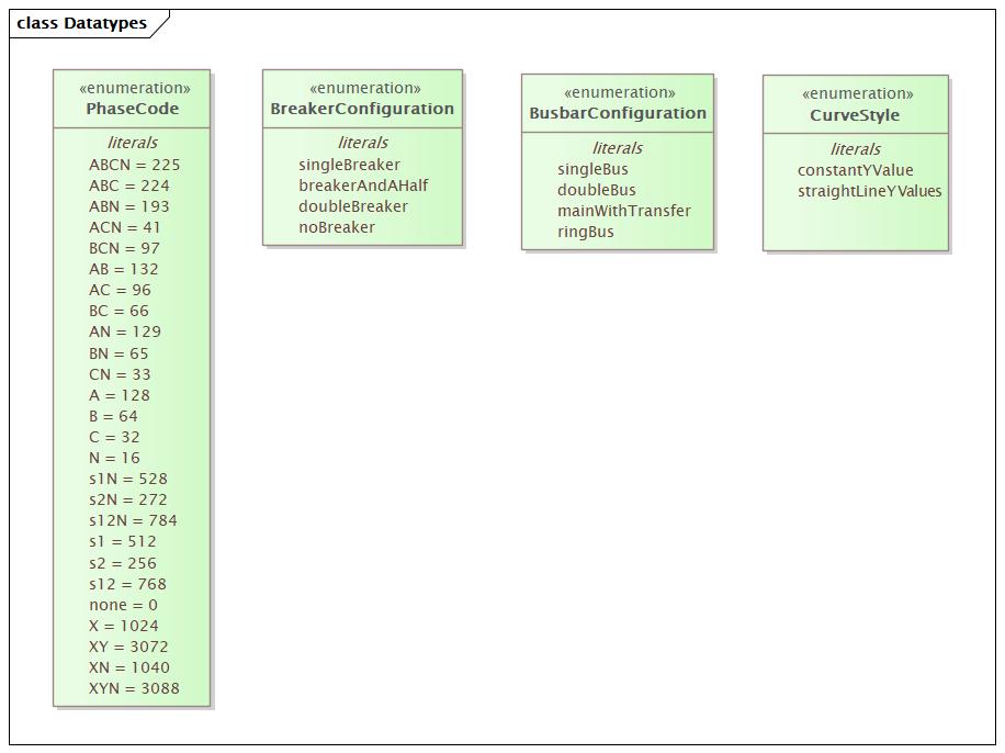 Datatypes Diagram