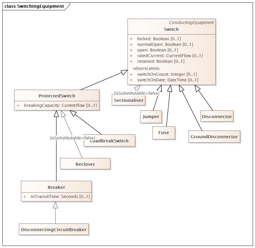 SwitchingEquipment Diagram