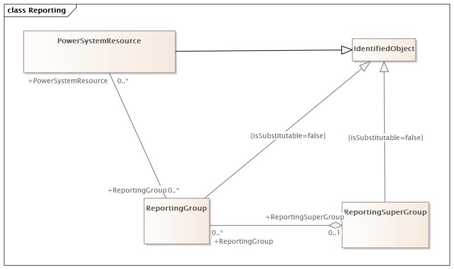 Reporting Diagram