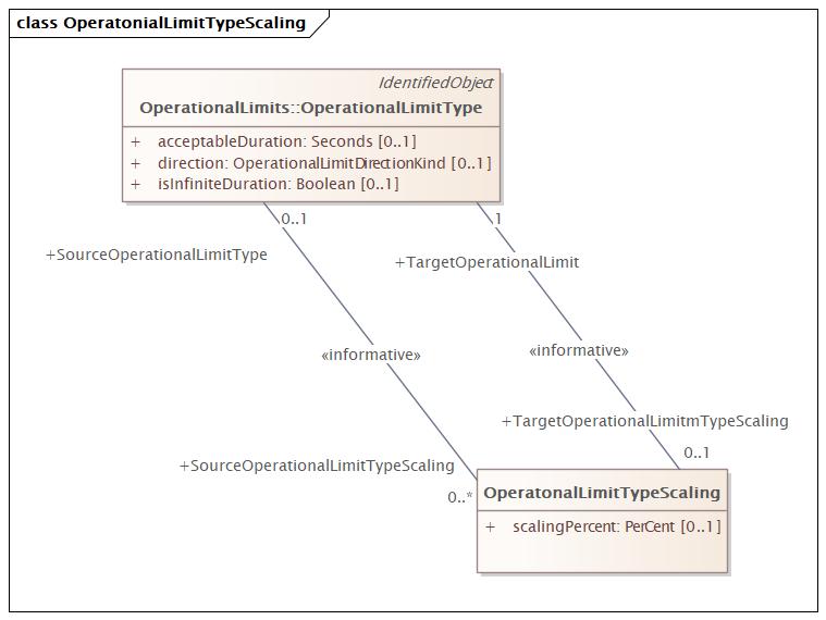 OperatonialLimitTypeScaling Diagram