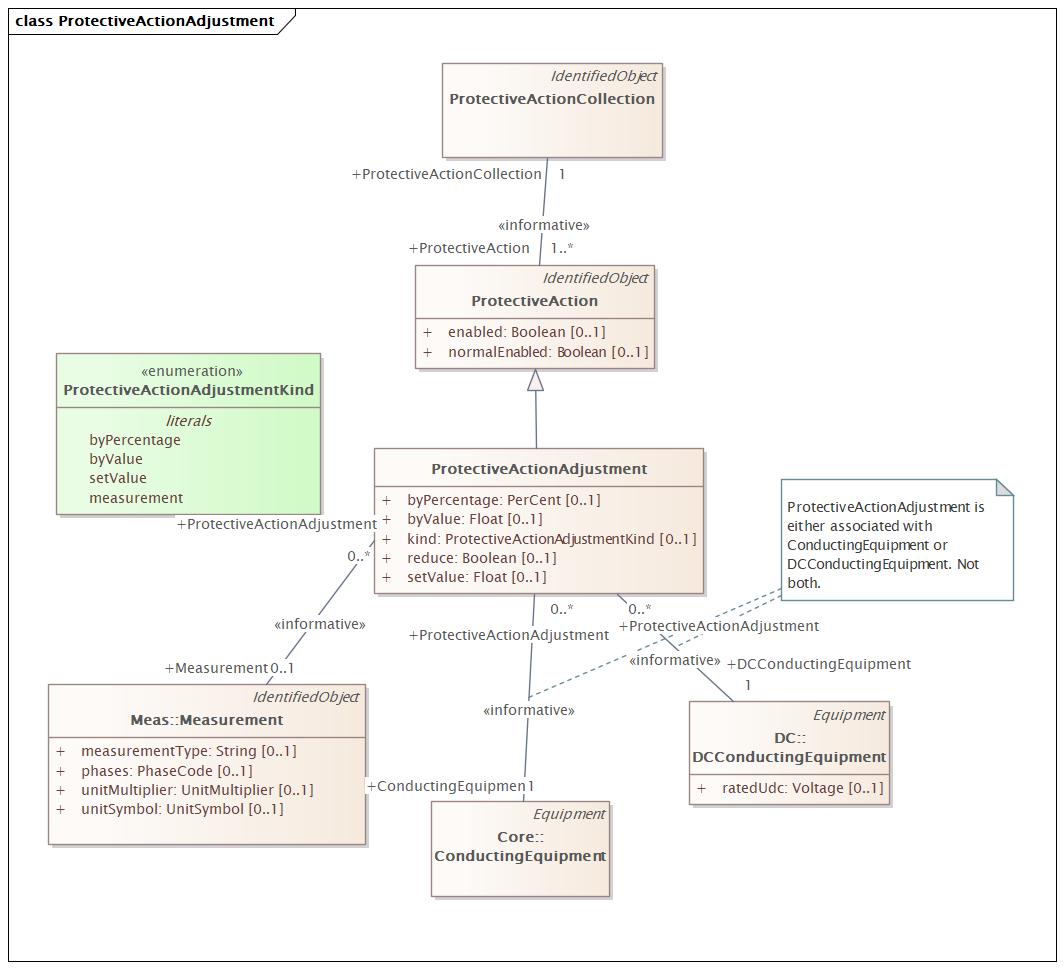 ProtectiveActionAdjustment Diagram