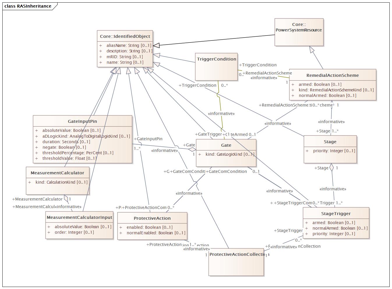 RASInheritance Diagram