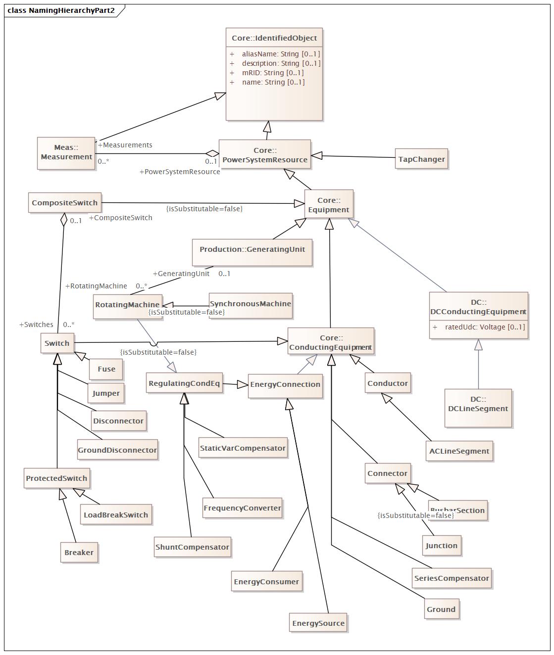 NamingHierarchyPart2 Diagram