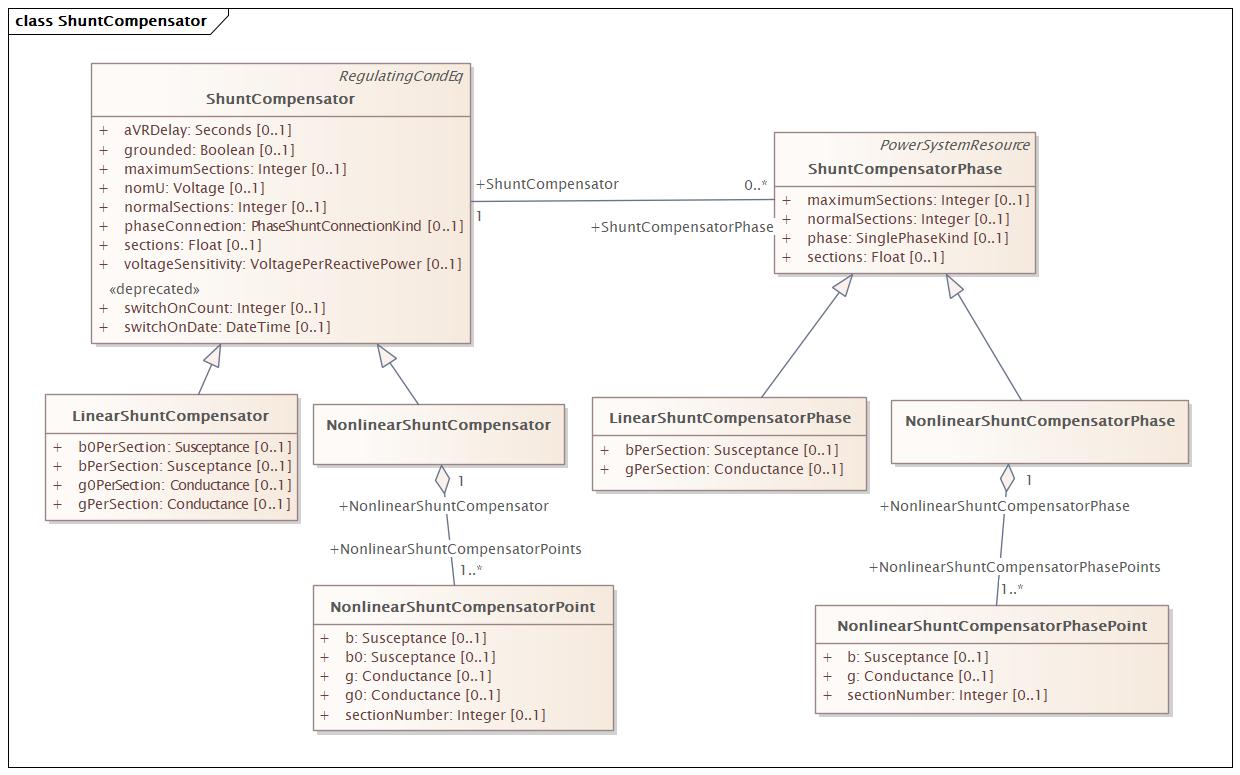 ShuntCompensator Diagram