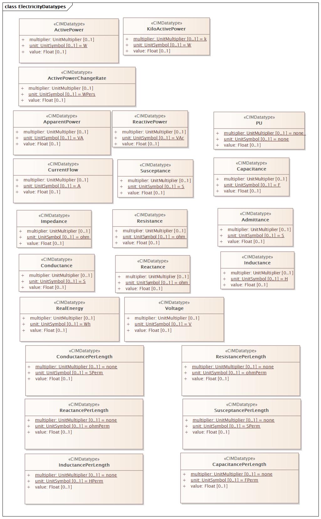 ElectricityDatatypes Diagram