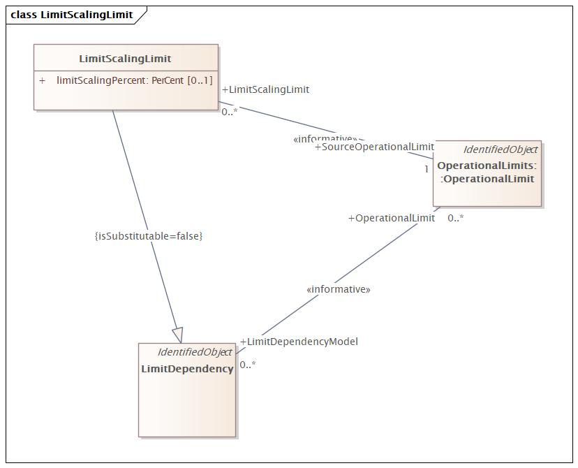 LimitScalingLimit Diagram