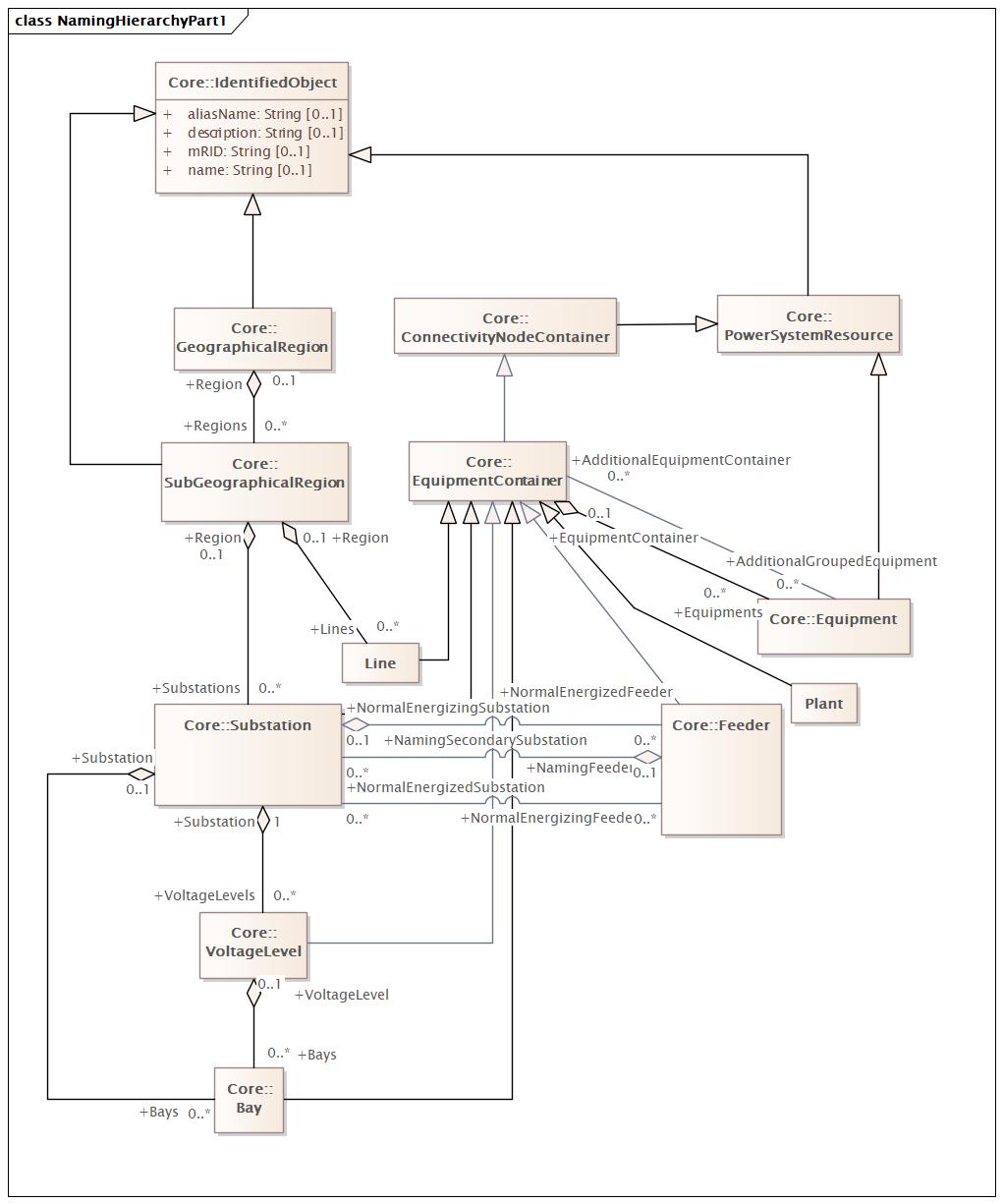 NamingHierarchyPart1 Diagram