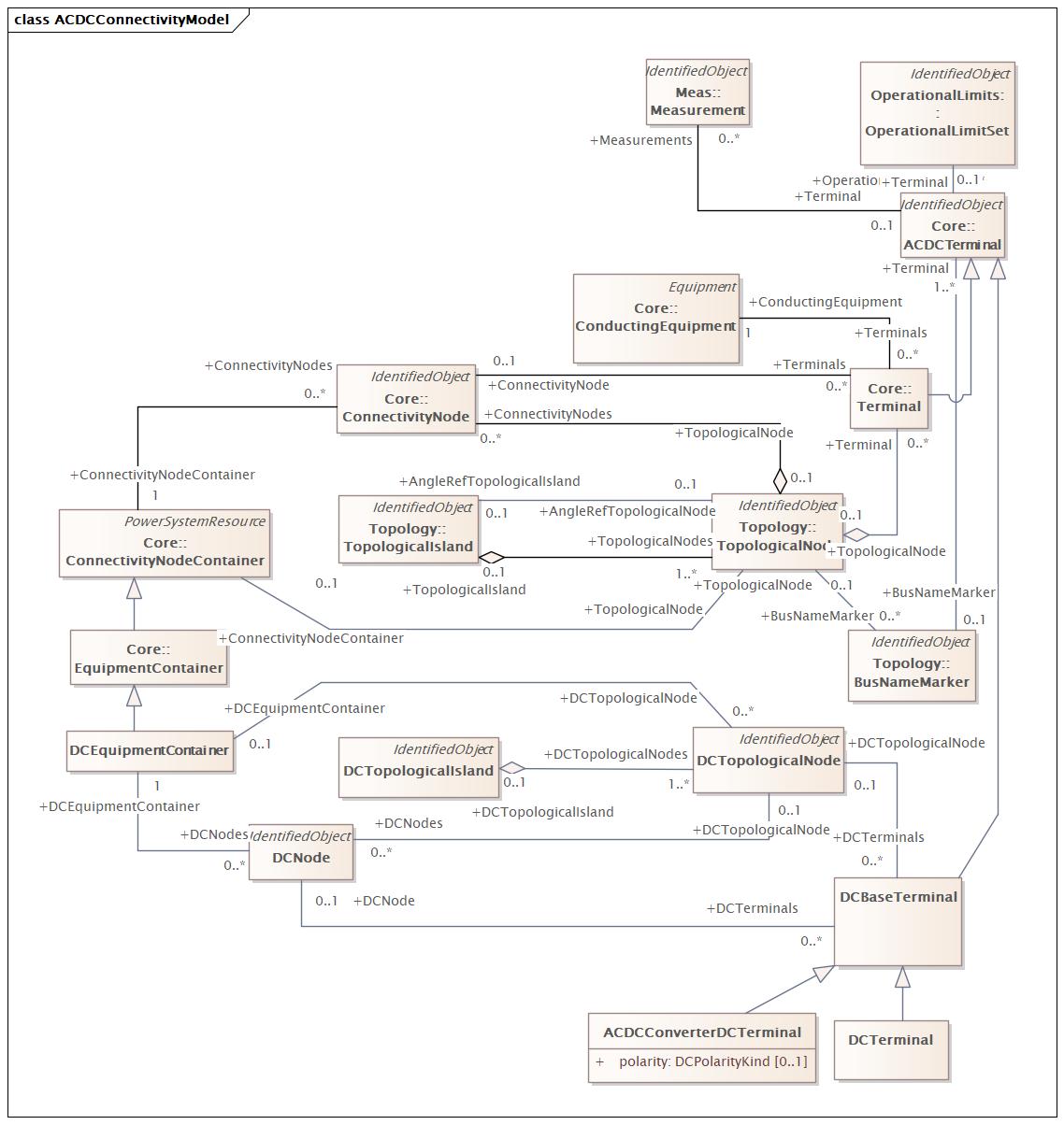 ACDCConnectivityModel Diagram