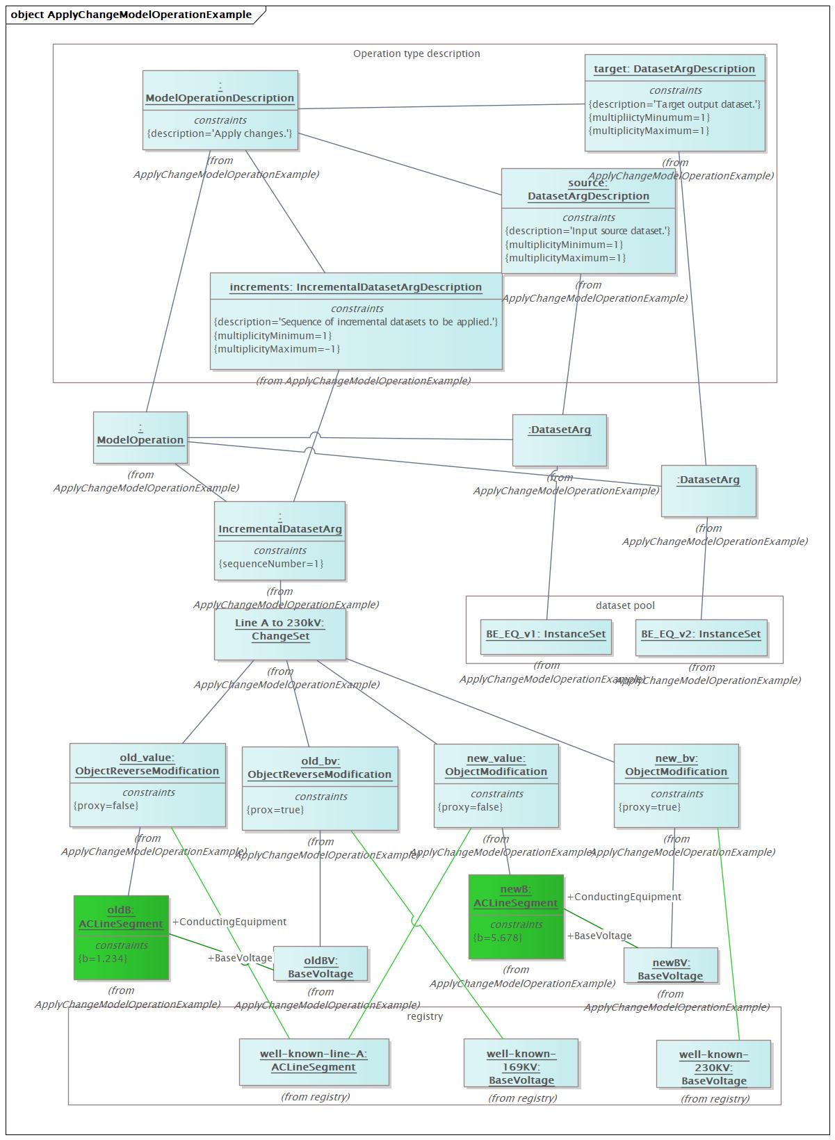 ApplyChangeModelOperationExample Diagram