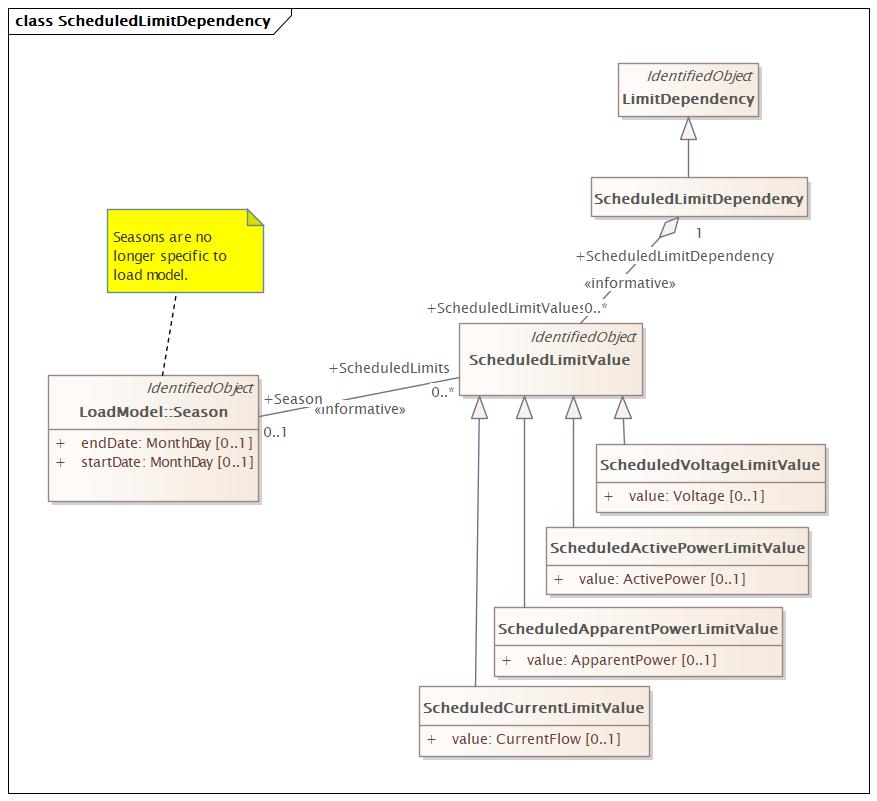 ScheduledLimitDependency Diagram