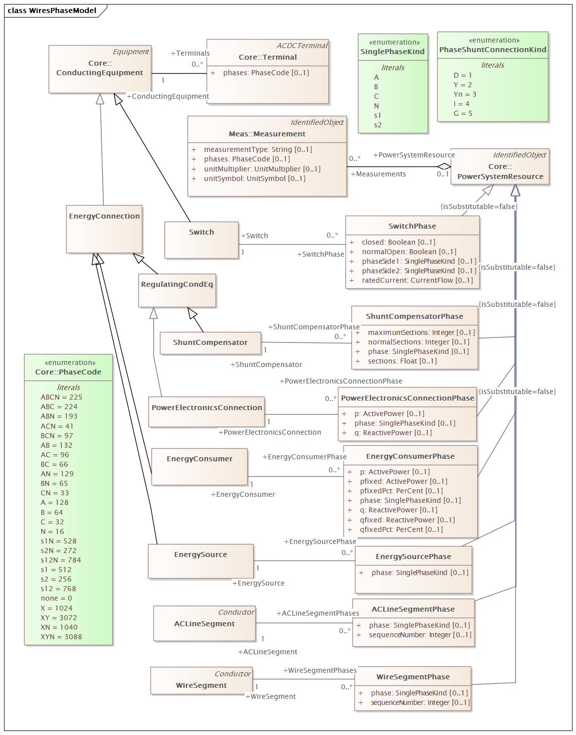 WiresPhaseModel Diagram