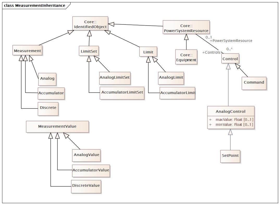 MeasurementInheritance Diagram