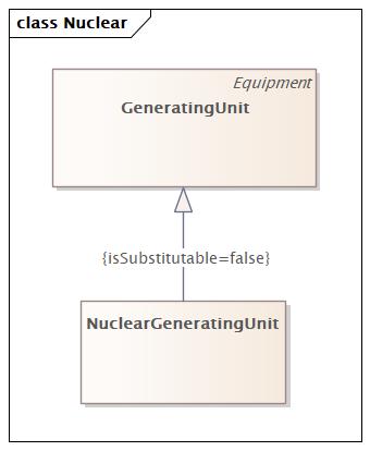 Nuclear Diagram