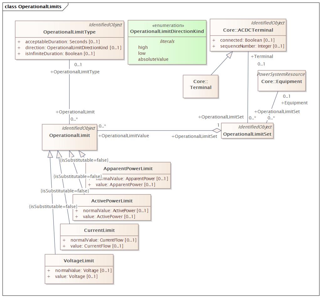 OperationalLimits Diagram