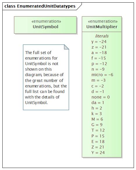 EnumeratedUnitDatatypes Diagram