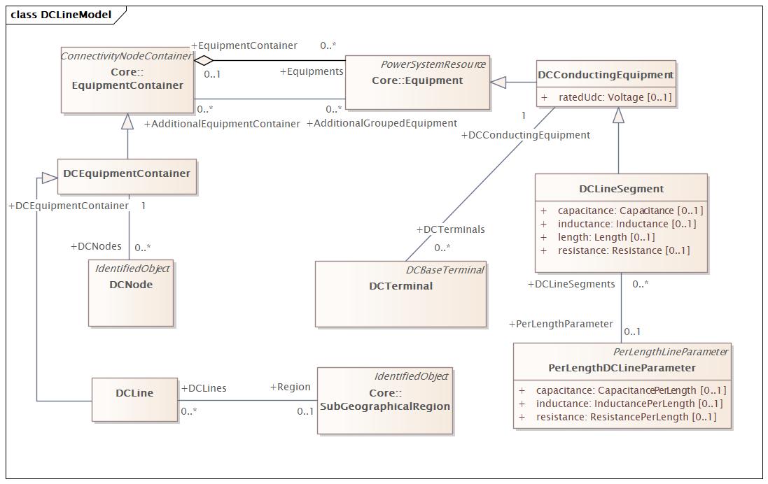 DCLineModel Diagram