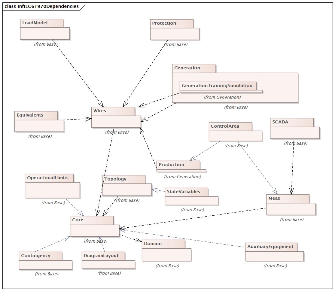 InfIEC61970Dependencies Diagram