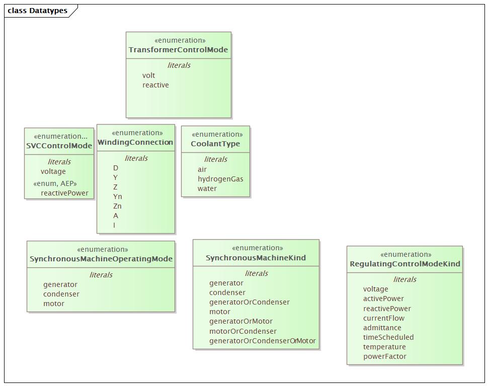 Datatypes Diagram