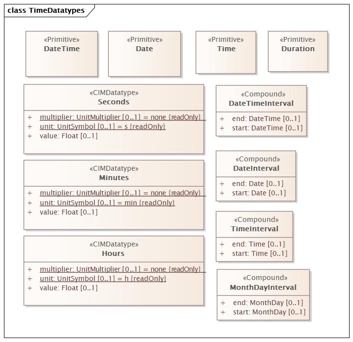 TimeDatatypes Diagram