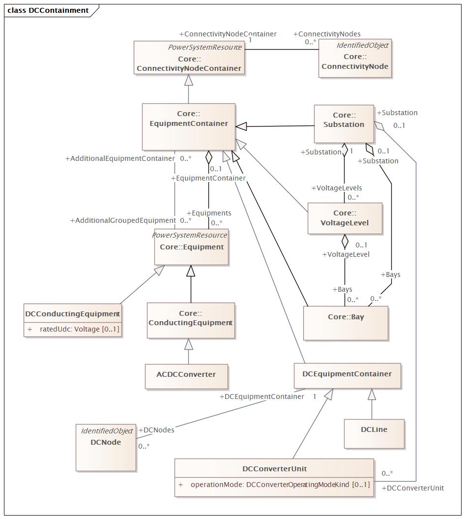 DCContainment Diagram