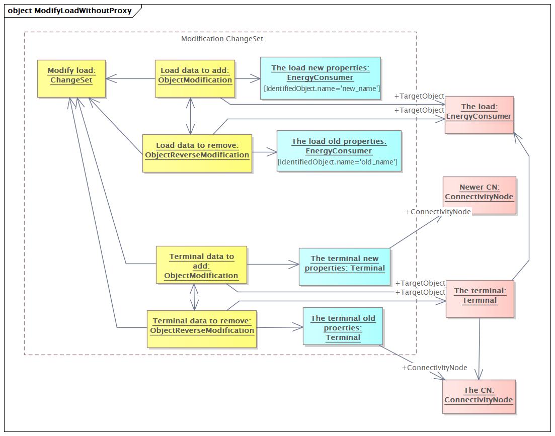 ModifyLoadWithoutProxy Diagram