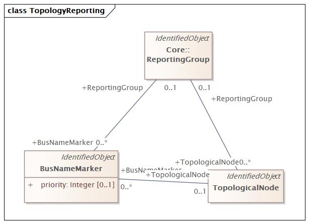 TopologyReporting Diagram