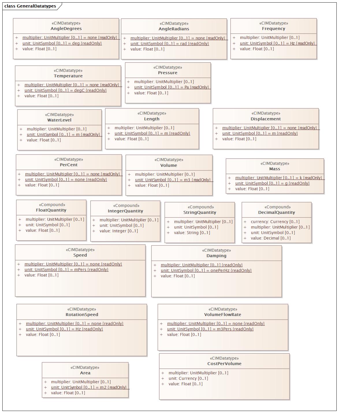 GeneralDatatypes Diagram