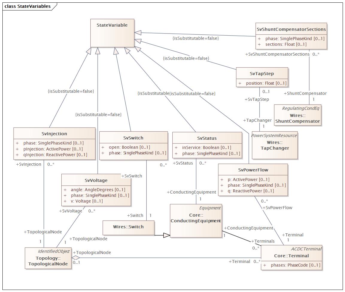 StateVariables Diagram