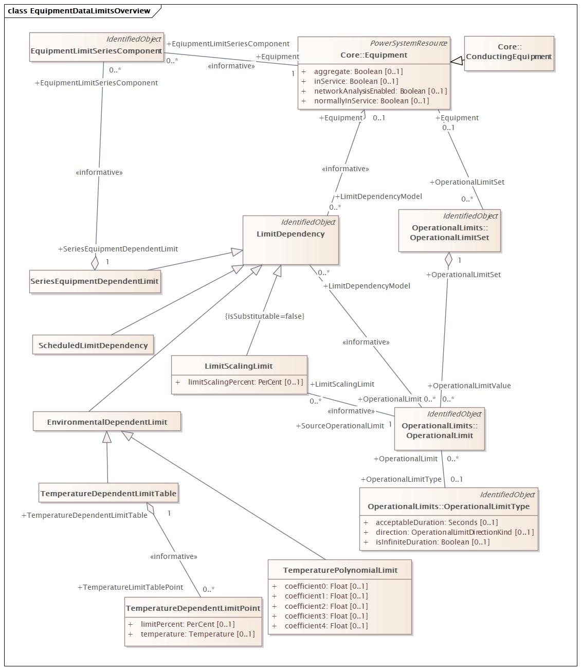 EquipmentDataLimitsOverview Diagram