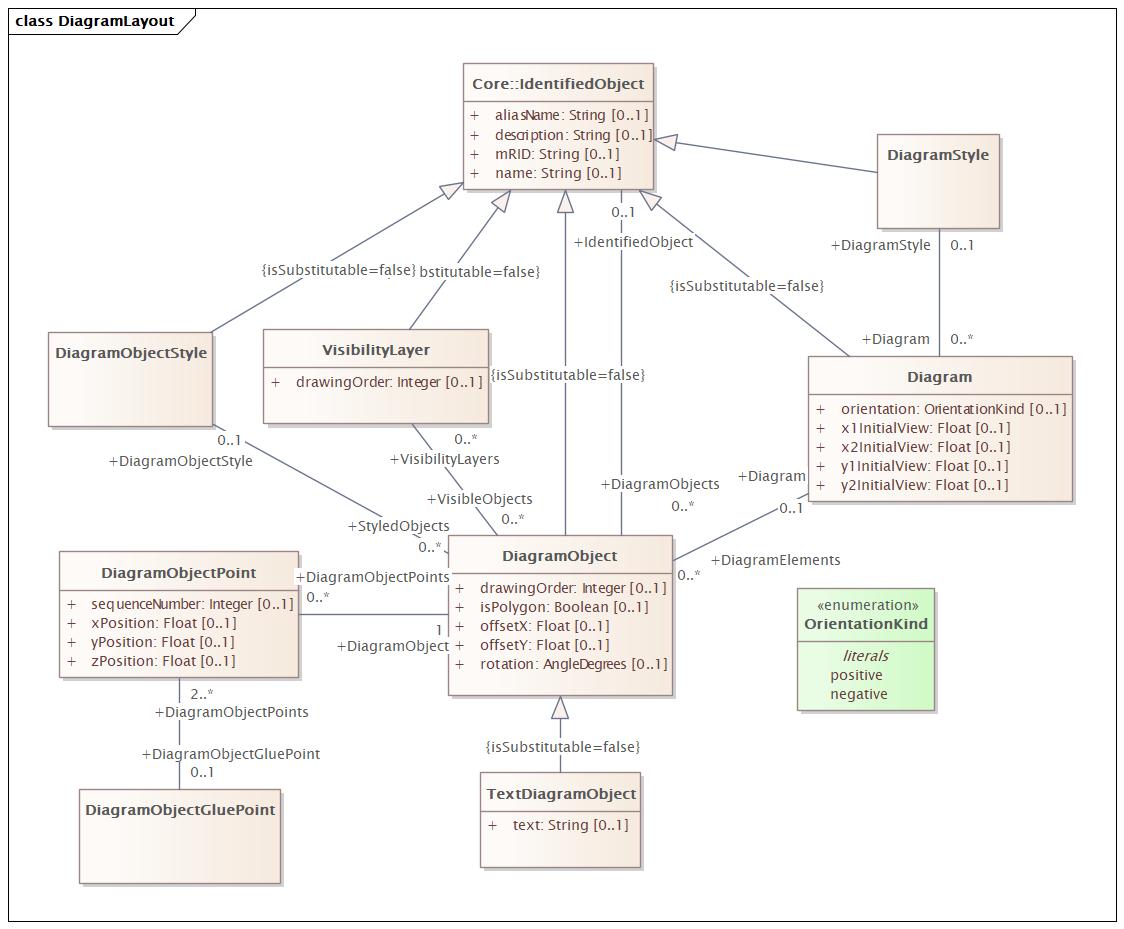 DiagramLayout Diagram