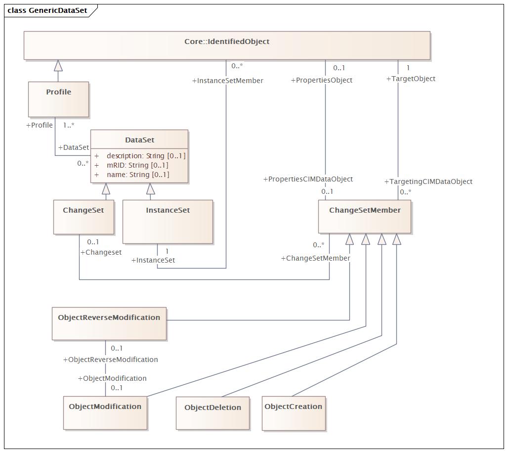 GenericDataSet Diagram