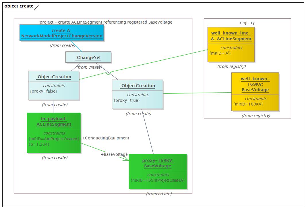 create Diagram