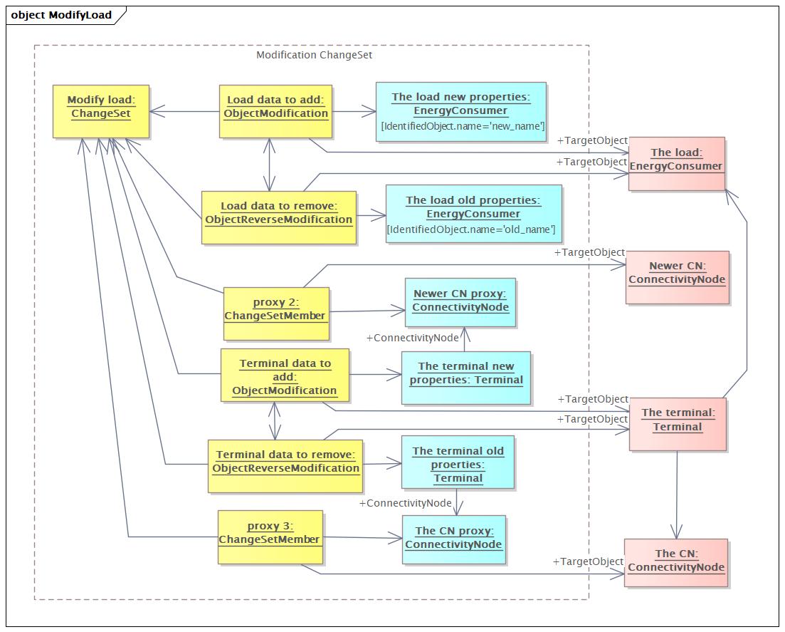 ModifyLoad Diagram