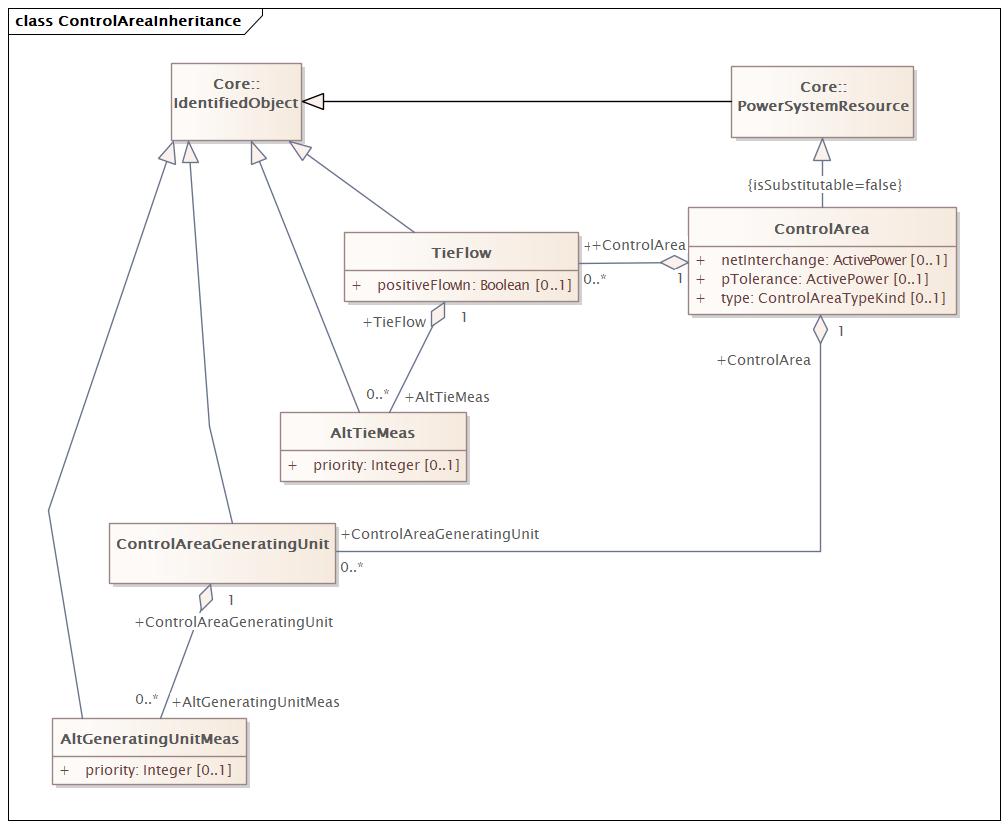 ControlAreaInheritance Diagram