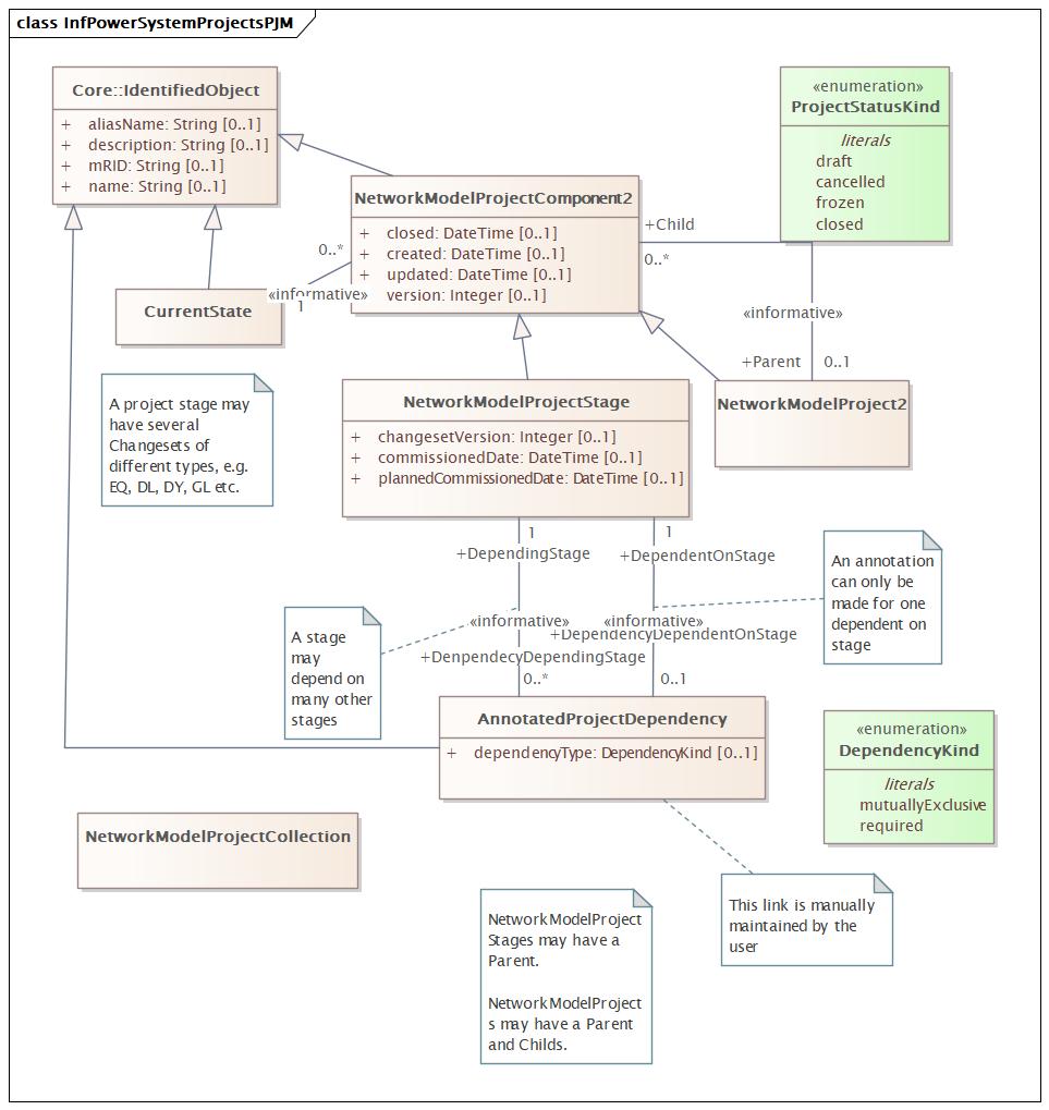 InfPowerSystemProjectsPJM Diagram