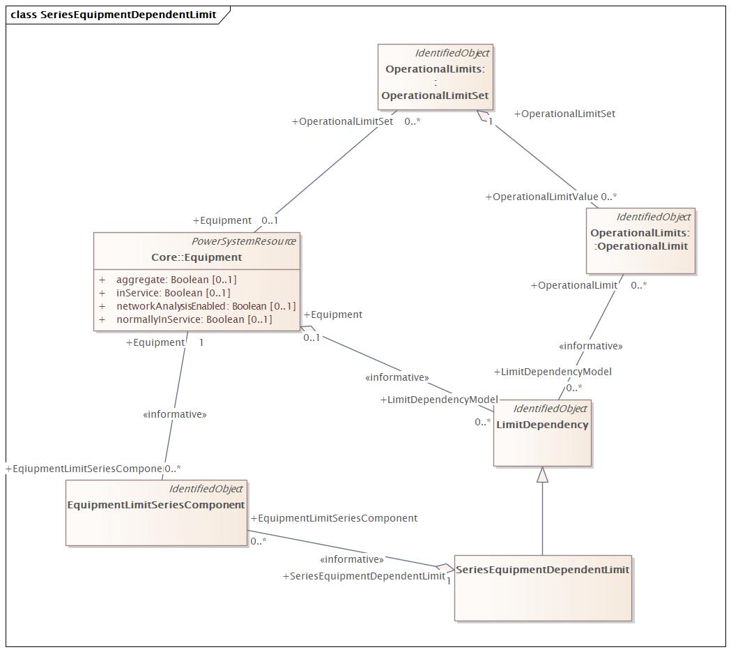 SeriesEquipmentDependentLimit Diagram