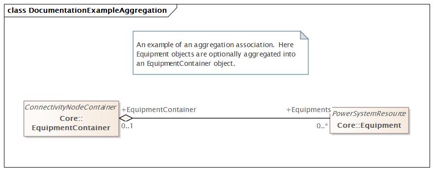 DocumentationExampleAggregation Diagram