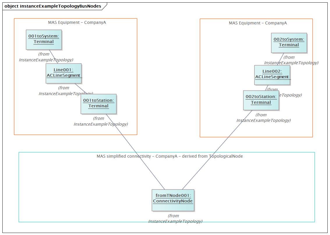 instanceExampleTopologyBusNodes Diagram