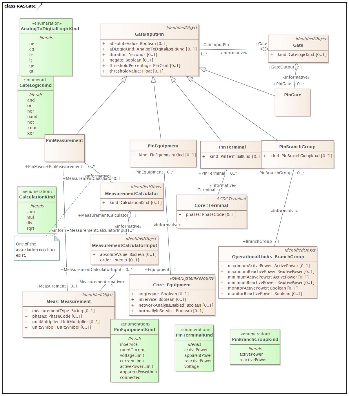 RASGate Diagram