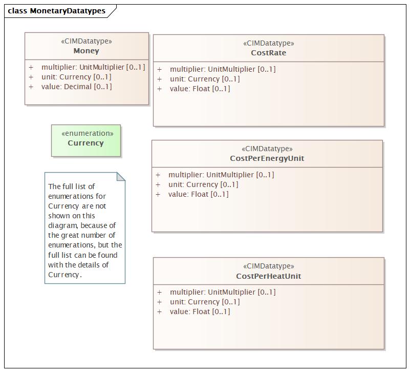 MonetaryDatatypes Diagram