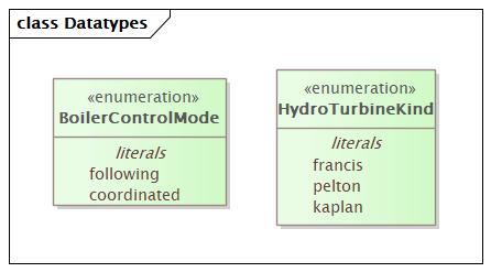 Datatypes Diagram