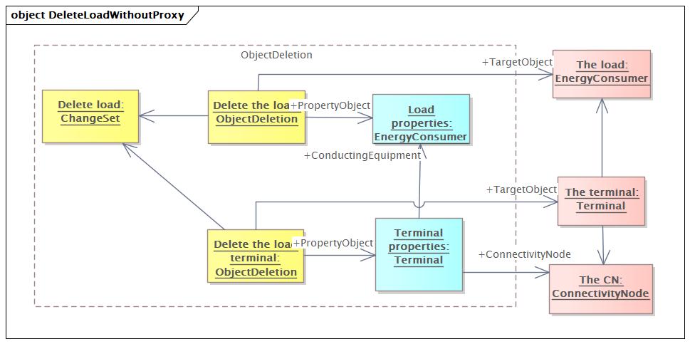 DeleteLoadWithoutProxy Diagram