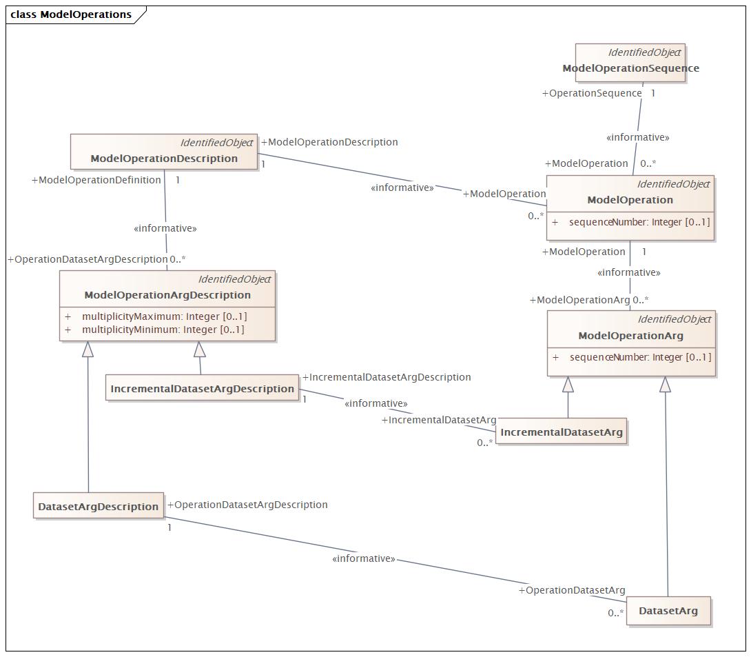 ModelOperations Diagram