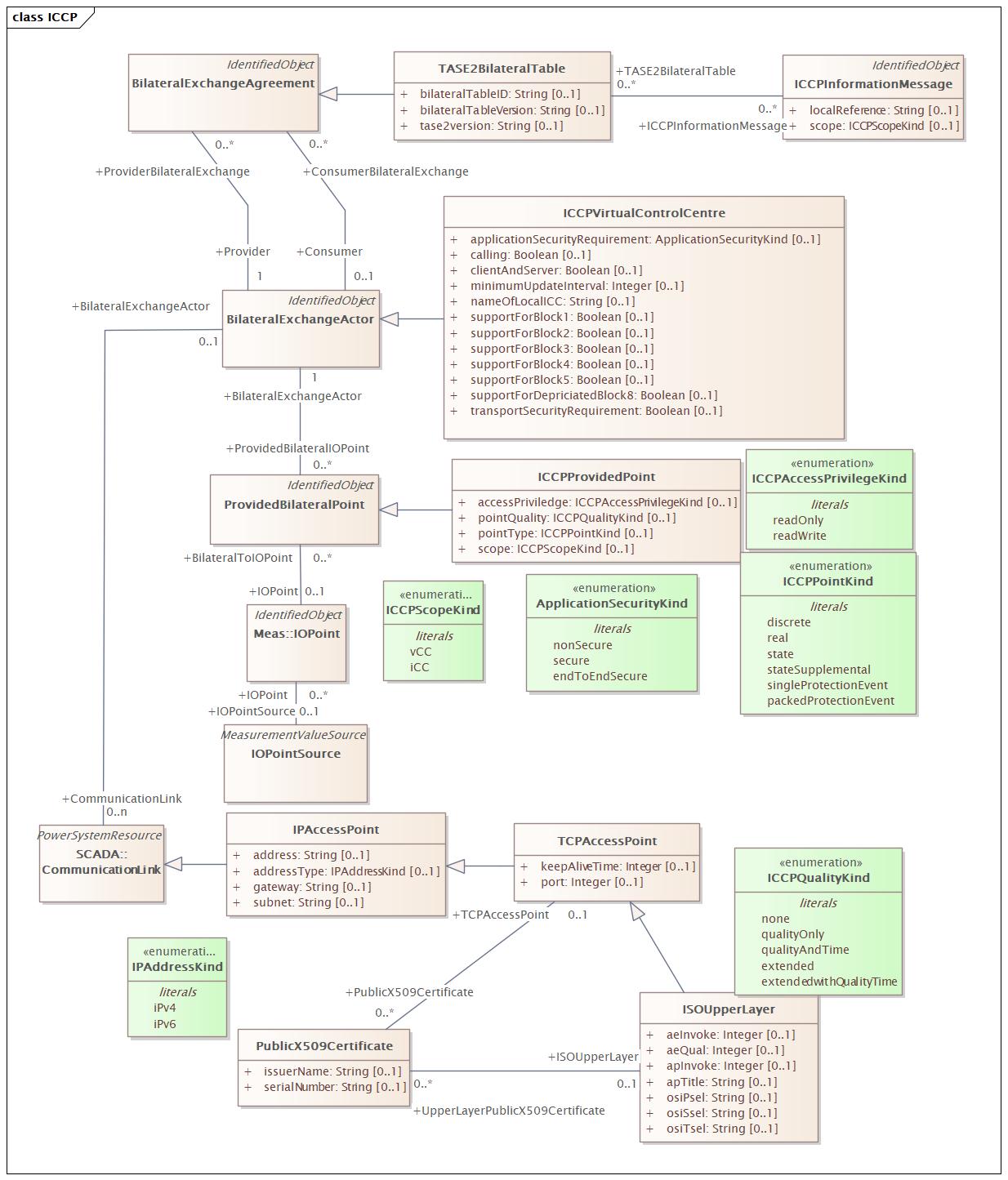 ICCP Diagram