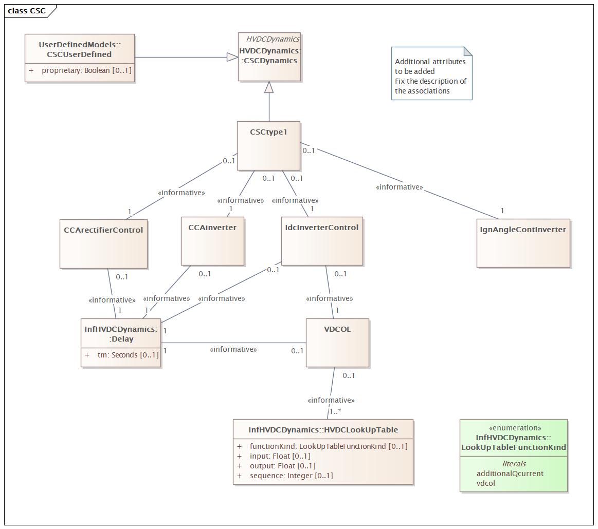 CSC Diagram