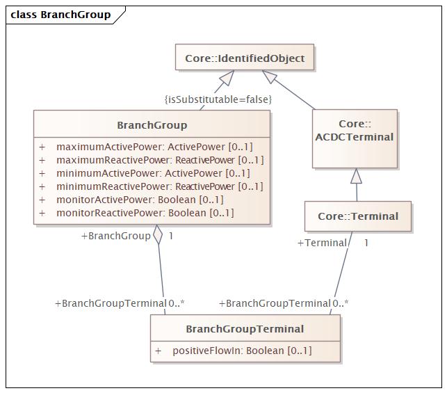 BranchGroup Diagram