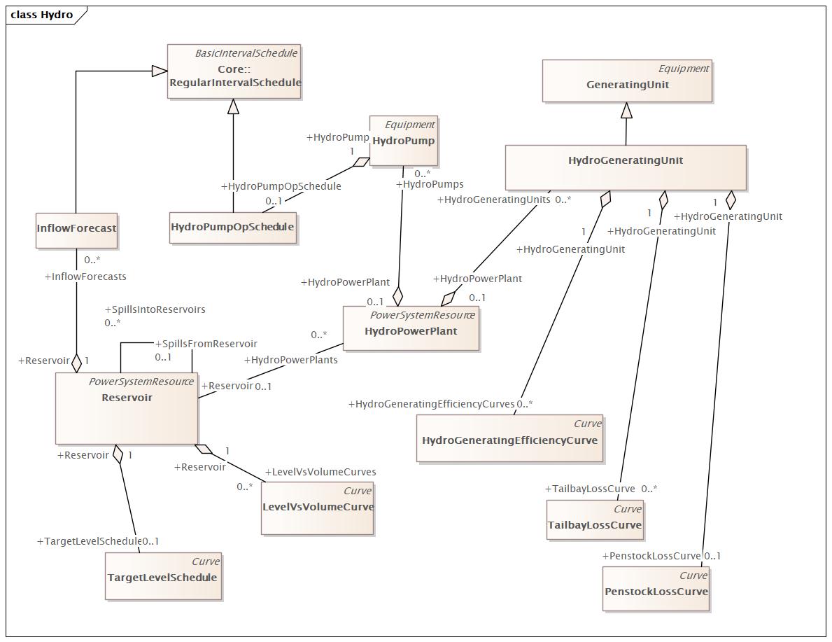 Hydro Diagram